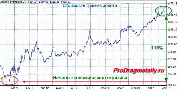 График курса золота