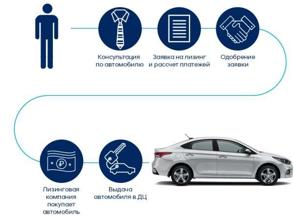 Схема действий при автолизинге