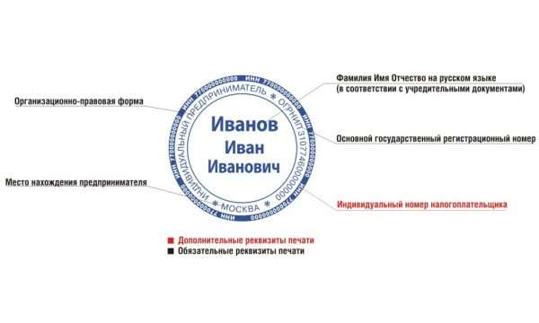 Перечнь сведений на печати ИП