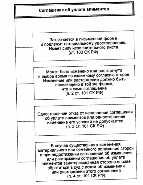 Схема по соглашению об уплате алиментов