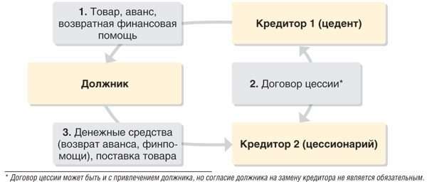 Договор цессии: отношения в нём