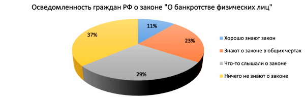 Диаграмма статистики осведомлённости о законодательстве по банкротству