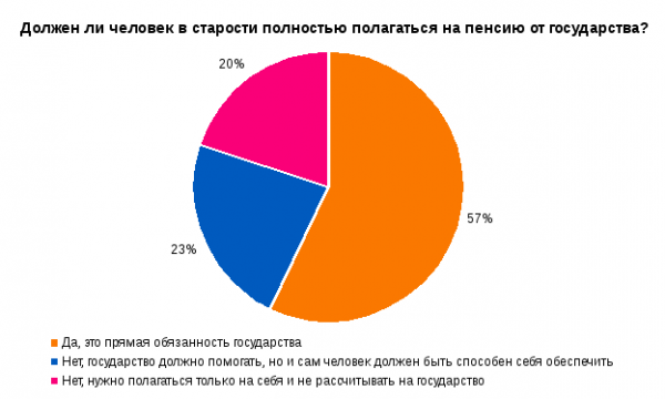 Диаграмма опроса: должен ли человек в старости полагаться на пенсию от государства