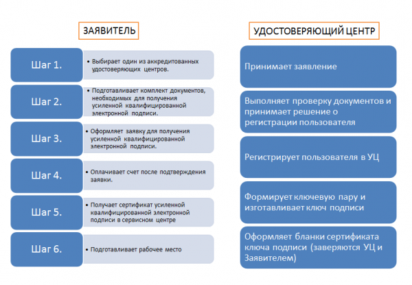 Схема получения УКЭП