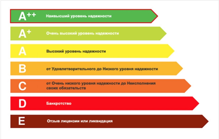 Шкала рейтинга по страхованию ОСАГО