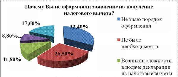 Диаграмма по оформлению налоговых вычетов