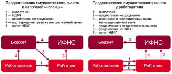 Схема имущественных налоговых вычетов