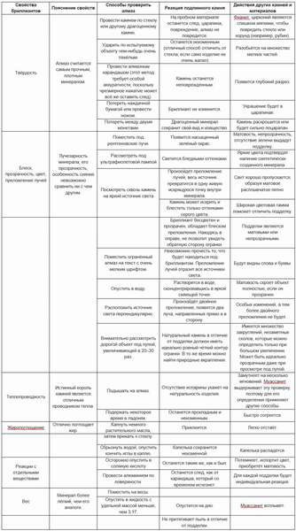 Таблица способов проверки подлинности алмаза