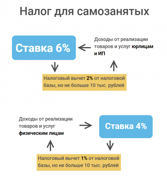 ставки налога на самозанятость