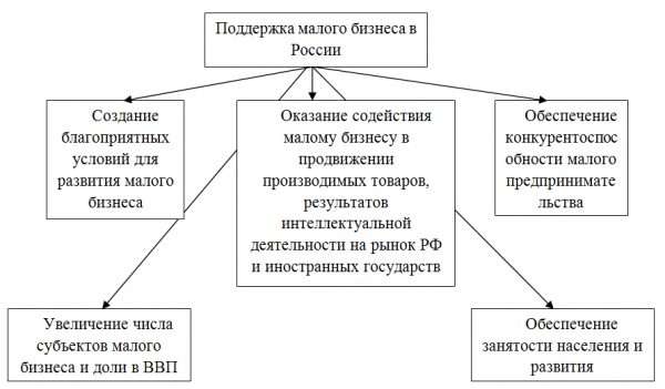 Поддержка малого бизнеса в России