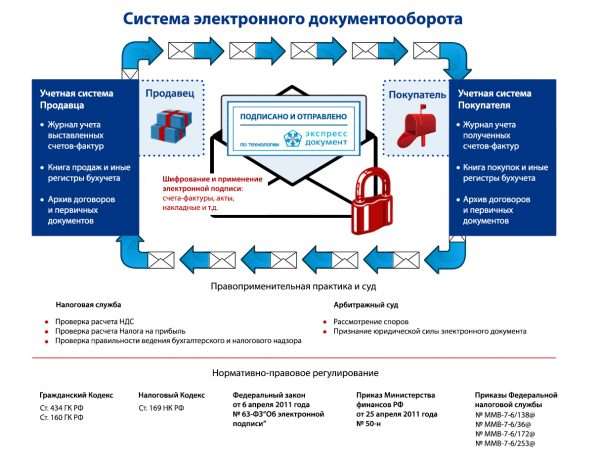 Схема электронного документооборота