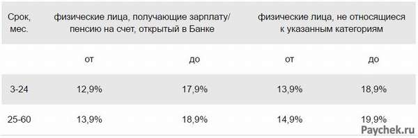 Процентные ставкки по кредиту в 2019 году в Сбербанке