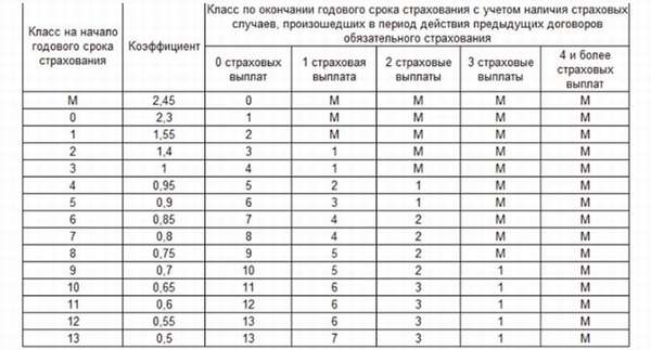 Что такое коэффициент Бонус-Малус в страховании транспорта