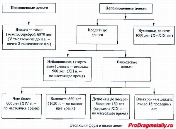 Таблица эволюции форм и видов денег