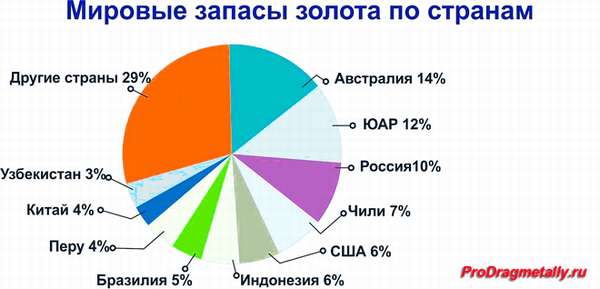 Мировые запасы золота по странам