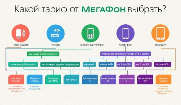 как выбрать тариф на мегафоне
