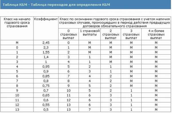 Как происходит перерасчет КБМ по ОСАГО в 2019 году