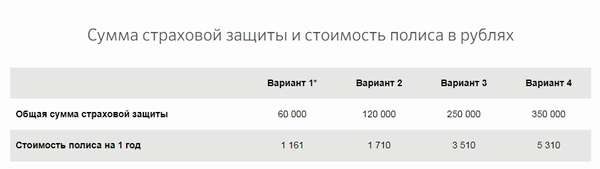 Страхование карты Сбербанка от мошенничества: сколько стоит, отзывы и как отказаться