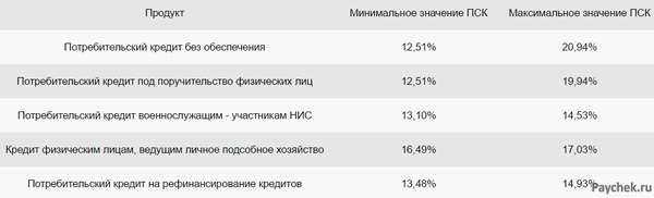 Процентные ставки по кредитам в 2019 году в Сбербанке