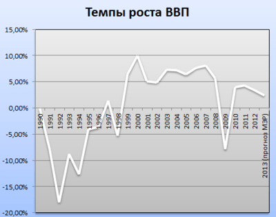 Темпы роста российского ВВП с 1990 по 2012 год