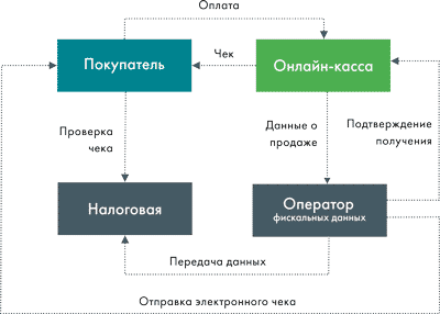 Схема работы онлайн-кассы