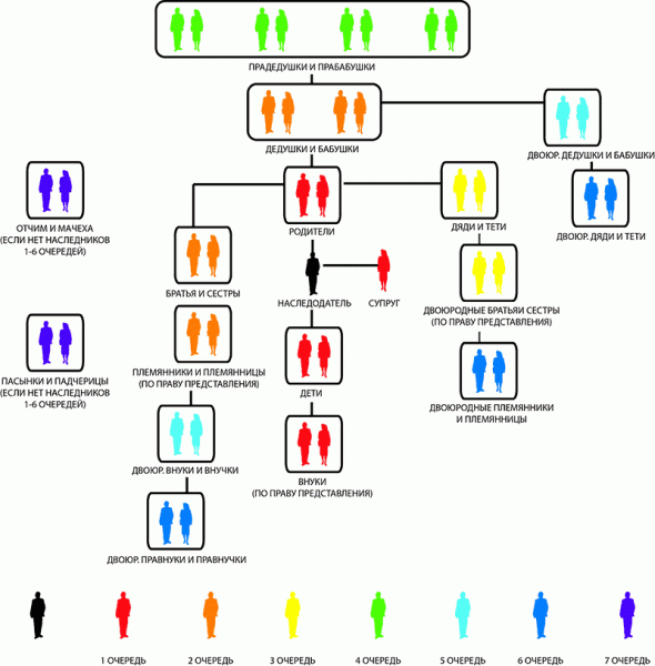 Схема наследования по закону