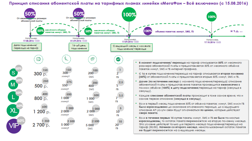 Обзор тарифного плана «Всё включено VIP» от Мегафон