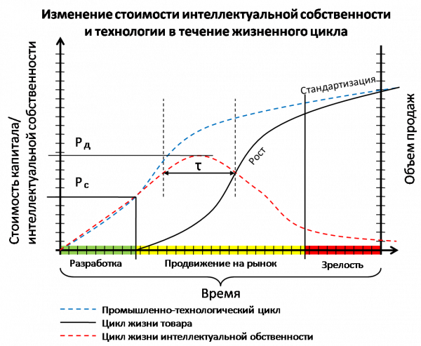 Схема изменения стоимости интеллектуальной собственности
