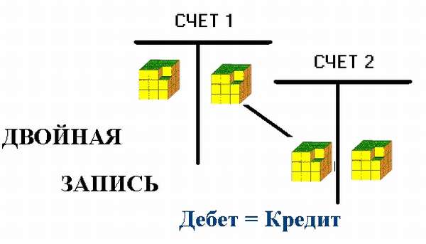 Двойная запись в бухучёте: схема