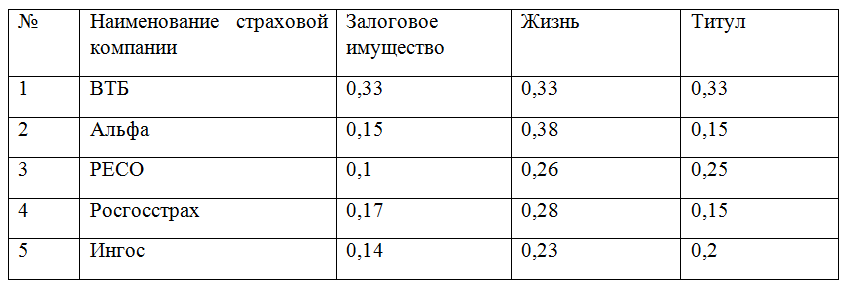 Перечень страховых компаний, аккредитованных Сбербанком в 2019 для ипотеки: где дешевле купить полис и калькулятор страховки