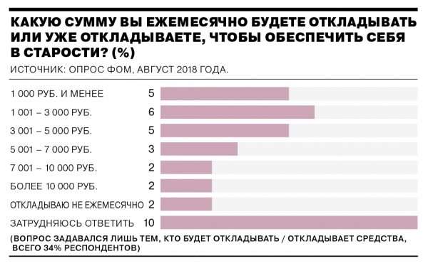 Диаграмма опроса: преемлемый размер отложений на старость