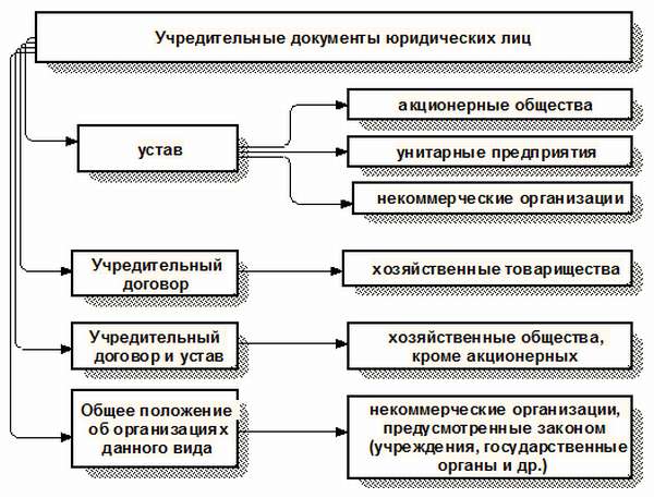 Учредительные документы