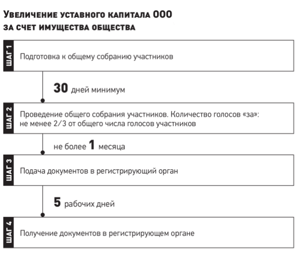 Схема: увеличение уставного капитала за счёт имущества общества