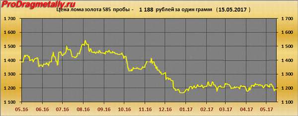 Цена лома золота 585 пробы