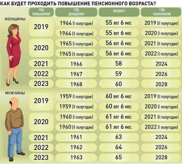 Сроки выхода на пенсию в переходный период