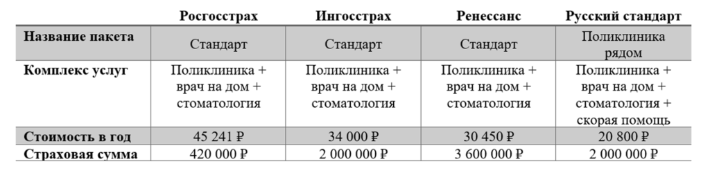 Полис добровольного медицинского страхования ДМС Ингосстрах 2019: программы, стоимость и услуги