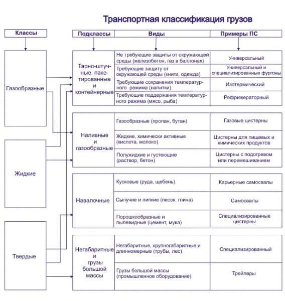 Транспортная классификация грузов