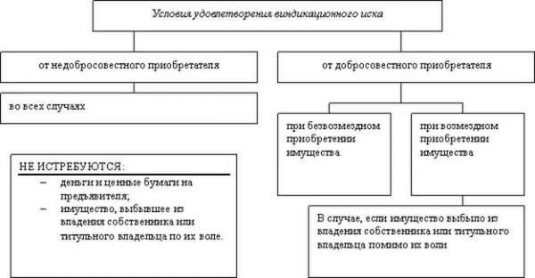 Условия удовлетворения виндикационного иска (схема)