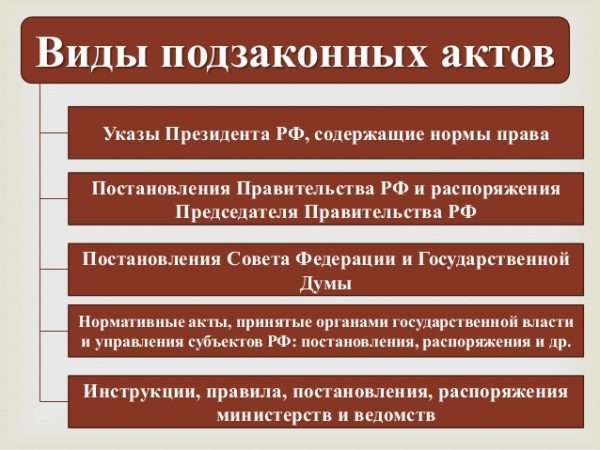 Виды подзаконных актов