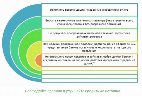 Программа Кредитный доктор от Совкомбанка