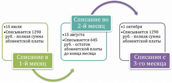 Подробное описание и возможности тарифного плана «Все включено XS»