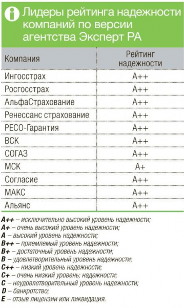 Лидеры рейтинга РСА по ОСАГО