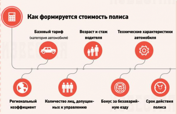 Схема: как формируется стоимость полиса ОСАГО